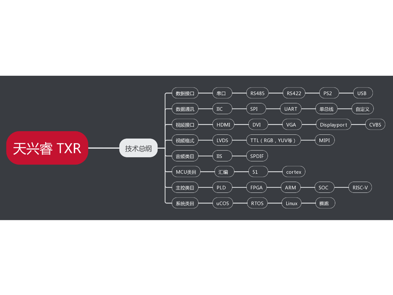 专注于音视频数据信号领域的技术型公司-深圳天兴睿(TXR)